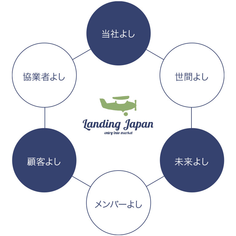 六方よし、当社よし、協業者よし、世間よし、顧客よし、未来よし、メンバーよし。